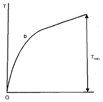 2223_Diagram of Torque-twist Diagram in Torsion.png